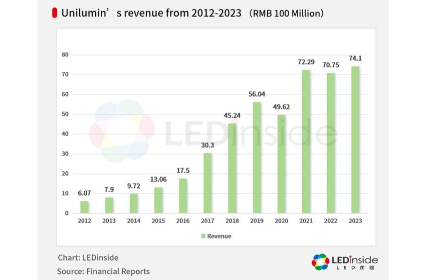  Ranking No.1, Unilumin Reshapes the Market Landscape of LED Video Wall Industry