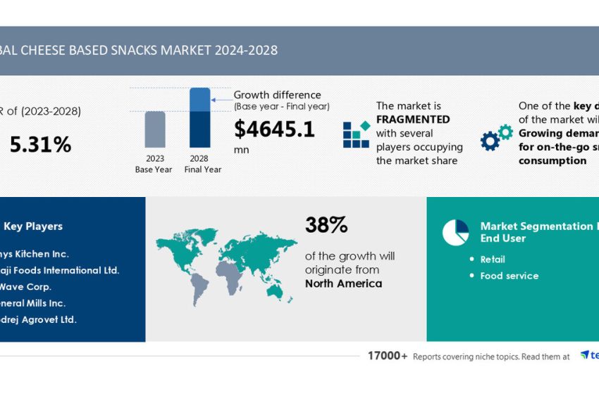  Cheese Based Snacks Market size is set to grow by USD 4.64 billion from 2024-2028, Growing demand for on-the-go snack consumption boost the market, Technavio