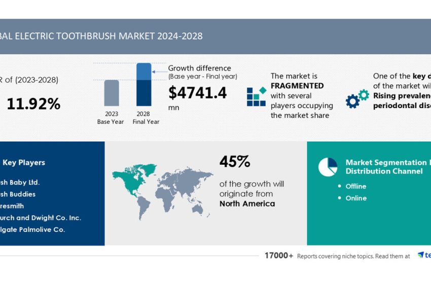  Electric Toothbrush Market size is set to grow by USD 4.74 billion from 2024-2028, Rising prevalence of periodontal diseases to boost the market growth, Technavio