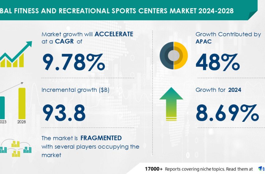  Fitness and Recreational Sports Centers Market size is set to grow by USD 93.8 billion from 2024-2028, Surge in healthcare costs to boost the market growth, Technavio