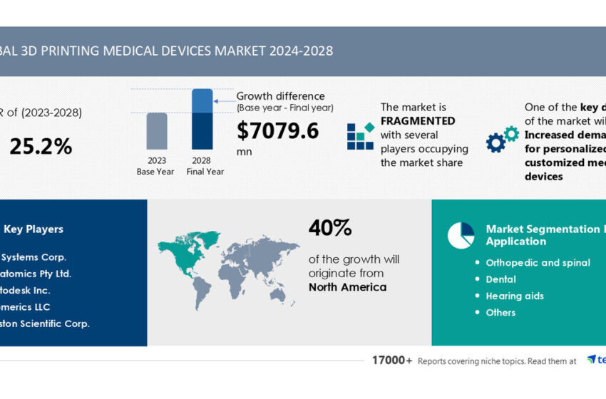  3D Printing Medical Devices Market size is set to grow by USD 7.07 billion from 2024-2028, Increased demand for personalized or customized medical devices boost the market, Technavio