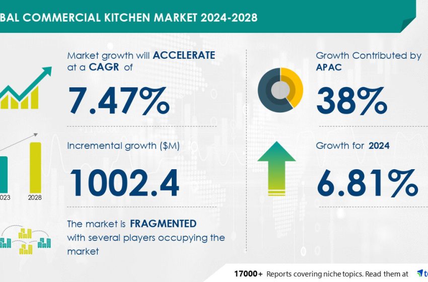  Commercial Kitchen Market size is set to grow by USD 1.00 billion from 2024-2028, Increased investment in R and D for new technology development to boost the market growth, Technavio