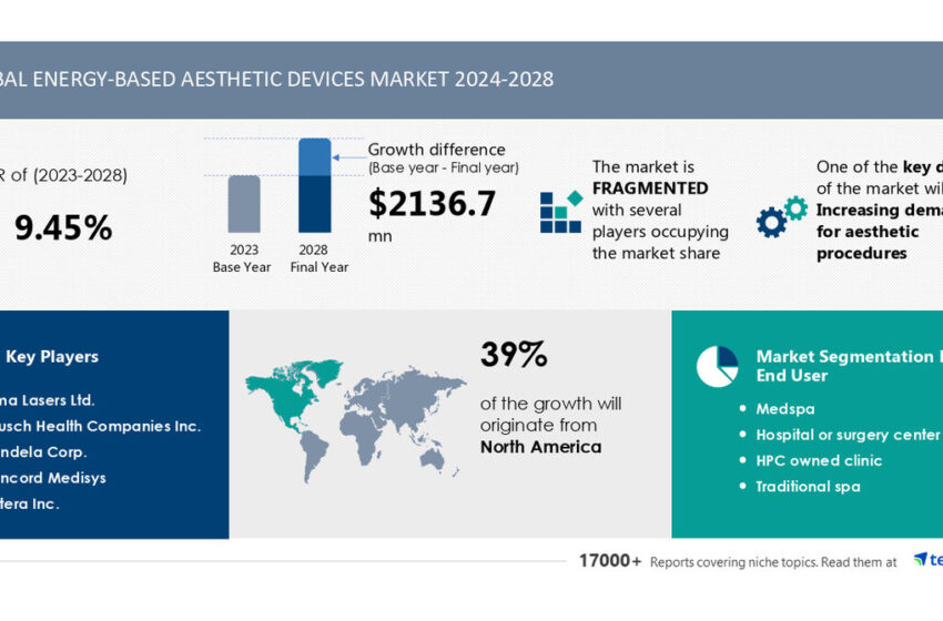 Energy-Based Aesthetic Devices Market size is set to grow by USD 2.13 billion from 2024-2028, Increasing demand for aesthetic procedures boost the market, Technavio