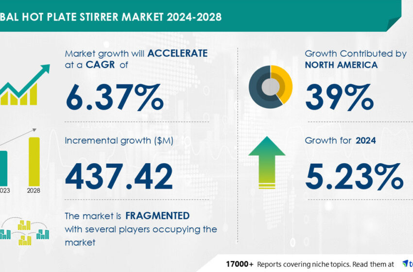 Hot Plate Stirrer Market size is set to grow by USD 437.42 million from 2024-2028, Advancements in design and functioning of hot plate stirrers boost the market, Technavio