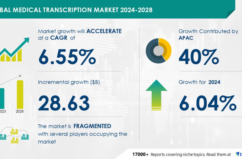  Medical Transcription Market size is set to grow by USD 28.63 billion from 2024-2028, Increase in need for automated transcripts to boost the market growth, Technavio
