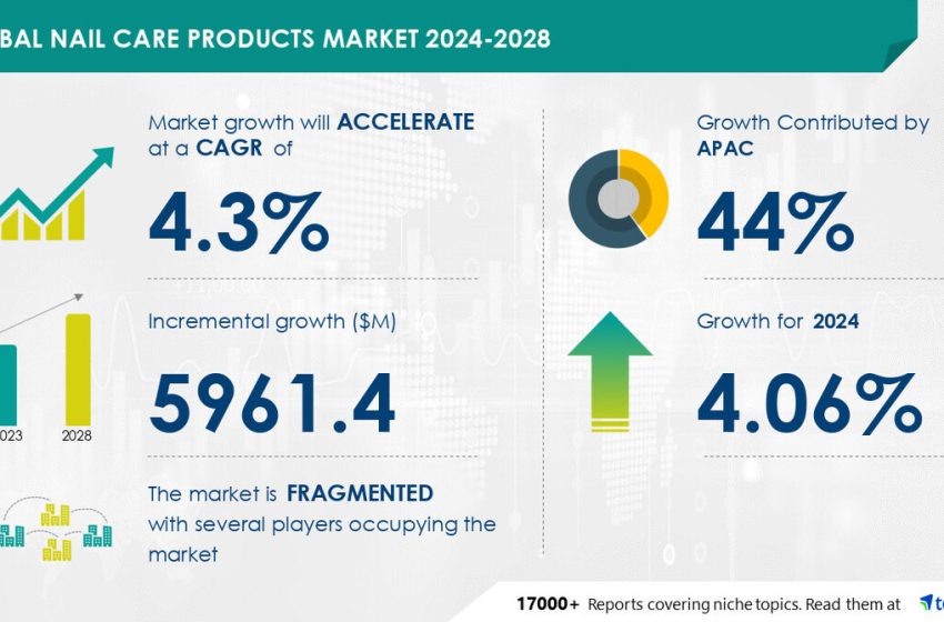  Nail Care Products Market size is set to grow by USD 5.96 billion from 2024-2028, Availability of non-toxic solutions for nail care to boost the market growth, Technavio