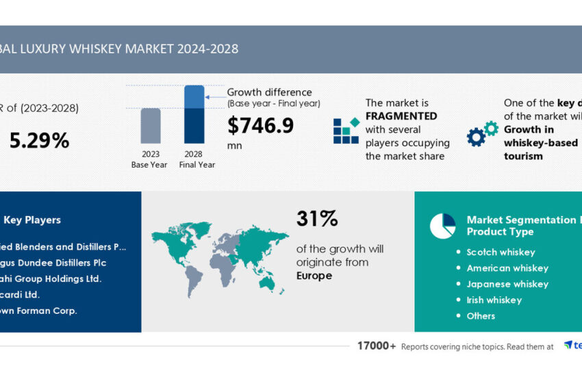  Luxury Whiskey Market to Grow by USD 746.9 Million (2024-2028) with Whiskey Tourism Driving Revenue, AI’s Impact on Market Trends- Technavio Report