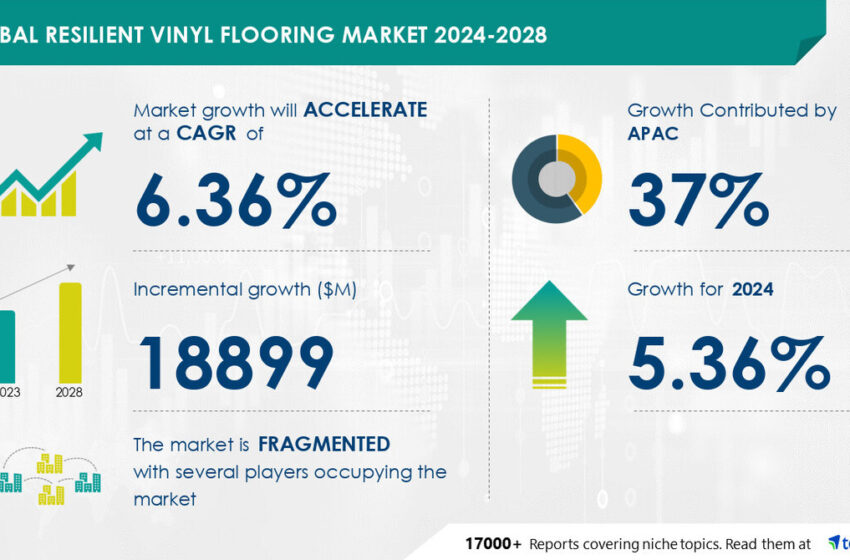  Resilient Vinyl Flooring Market to Grow by USD 18.89 Billion from 2024 to 2028, Driven by Rising Construction Activities, AI’s Role in Transforming the Market Landscape