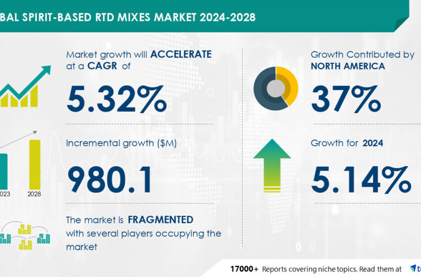  Spirit-Based RTD Mixes Market to Grow by USD 980.1 Million from 2024 to 2028, Functional and Health-Enhancing Ingredients Drive Market Growth, AI Influences Market Trends