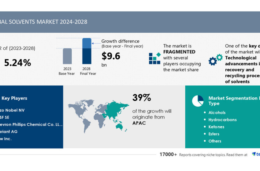  The Solvents Market is projected to expand by USD 9.6 billion from 2024-2028, driven by advances in solvent recovery and recycling technologies, AI’s impact on reshaping the market landscape- Technavio report