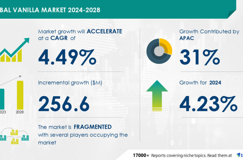  Vanilla Market size is set to grow by USD 256.6 million from 2024-2028, Health benefits of vanilla boost the market, Technavio